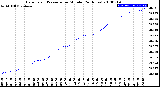 Milwaukee Weather Barometric Pressure<br>per Minute<br>(24 Hours)