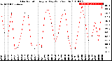 Milwaukee Weather Solar Radiation<br>Avg per Day W/m2/minute