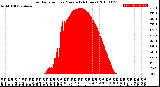 Milwaukee Weather Solar Radiation<br>per Minute<br>(24 Hours)