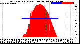 Milwaukee Weather Solar Radiation<br>& Day Average<br>per Minute<br>(Today)