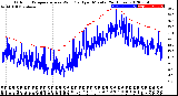 Milwaukee Weather Outdoor Temperature<br>vs Wind Chill<br>per Minute<br>(24 Hours)