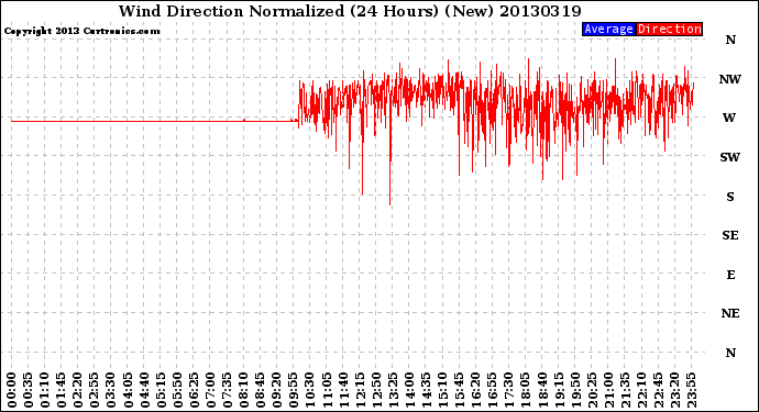 Milwaukee Weather Wind Direction<br>Normalized<br>(24 Hours) (New)