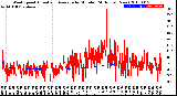 Milwaukee Weather Wind Speed<br>Actual and Average<br>by Minute<br>(24 Hours) (New)