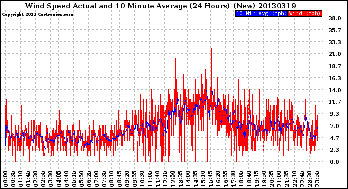 Milwaukee Weather Wind Speed<br>Actual and 10 Minute<br>Average<br>(24 Hours) (New)