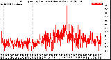 Milwaukee Weather Wind Speed<br>by Minute<br>(24 Hours) (New)