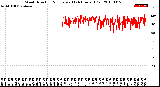 Milwaukee Weather Wind Direction<br>Normalized<br>(24 Hours) (Old)