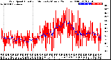 Milwaukee Weather Wind Speed<br>Actual and Median<br>by Minute<br>(24 Hours) (Old)