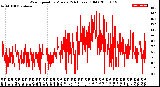 Milwaukee Weather Wind Speed<br>by Minute<br>(24 Hours) (Old)