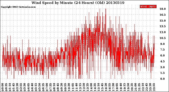 Milwaukee Weather Wind Speed<br>by Minute<br>(24 Hours) (Old)