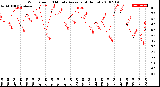 Milwaukee Weather Wind Speed<br>10 Minute Average<br>(4 Hours)