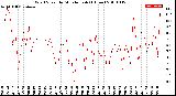 Milwaukee Weather Wind Speed<br>by Minute mph<br>(1 Hour)