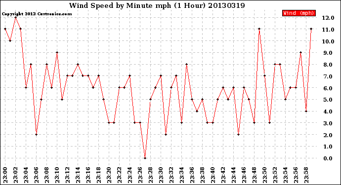 Milwaukee Weather Wind Speed<br>by Minute mph<br>(1 Hour)