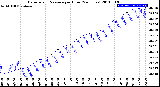 Milwaukee Weather Barometric Pressure<br>per Hour<br>(24 Hours)