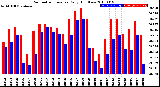 Milwaukee Weather Barometric Pressure<br>Daily High/Low