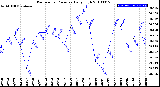 Milwaukee Weather Barometric Pressure<br>Daily High