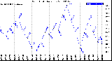 Milwaukee Weather Wind Chill<br>Daily Low