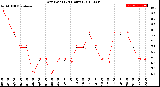 Milwaukee Weather Dew Point<br>(24 Hours)