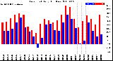 Milwaukee Weather Dew Point<br>Daily High/Low