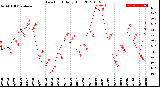 Milwaukee Weather Dew Point<br>Daily High