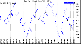 Milwaukee Weather Dew Point<br>Daily Low