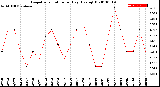 Milwaukee Weather Evapotranspiration<br>per Day (Ozs sq/ft)