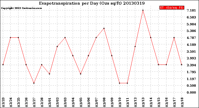 Milwaukee Weather Evapotranspiration<br>per Day (Ozs sq/ft)