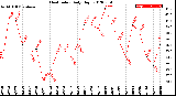 Milwaukee Weather Heat Index<br>Daily High