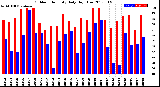 Milwaukee Weather Outdoor Humidity<br>Daily High/Low