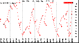 Milwaukee Weather Outdoor Humidity<br>Daily High