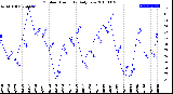 Milwaukee Weather Outdoor Humidity<br>Daily Low