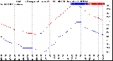 Milwaukee Weather Outdoor Temperature<br>vs Wind Chill<br>(24 Hours)