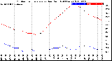 Milwaukee Weather Outdoor Temperature<br>vs Dew Point<br>(24 Hours)