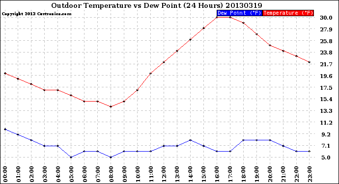 Milwaukee Weather Outdoor Temperature<br>vs Dew Point<br>(24 Hours)