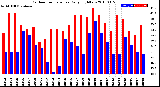 Milwaukee Weather Outdoor Temperature<br>Daily High/Low