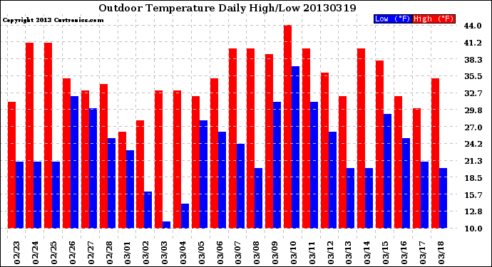 Milwaukee Weather Outdoor Temperature<br>Daily High/Low