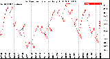 Milwaukee Weather Outdoor Temperature<br>Daily High