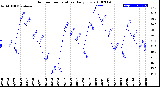 Milwaukee Weather Outdoor Temperature<br>Daily Low