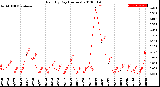 Milwaukee Weather Rain<br>By Day<br>(Inches)