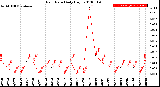 Milwaukee Weather Rain Rate<br>Daily High