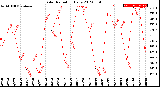 Milwaukee Weather Solar Radiation<br>Daily