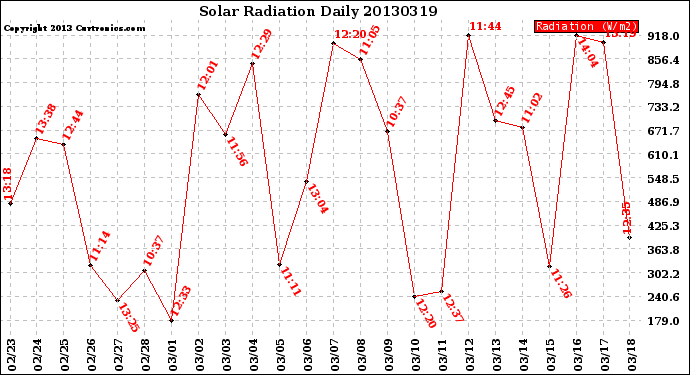 Milwaukee Weather Solar Radiation<br>Daily