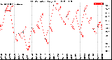 Milwaukee Weather THSW Index<br>Daily High