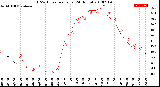 Milwaukee Weather THSW Index<br>per Hour<br>(24 Hours)