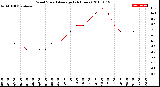 Milwaukee Weather Wind Speed<br>Average<br>(24 Hours)