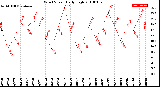 Milwaukee Weather Wind Speed<br>Daily High