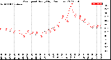 Milwaukee Weather Wind Speed<br>Hourly High<br>(24 Hours)