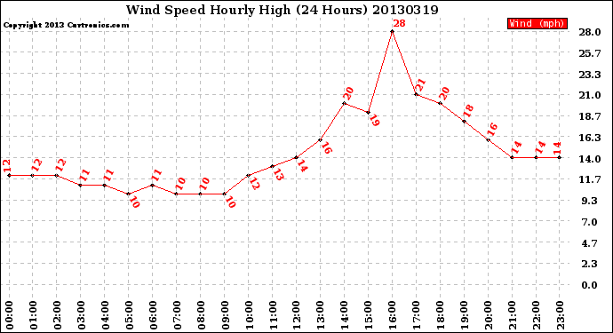 Milwaukee Weather Wind Speed<br>Hourly High<br>(24 Hours)