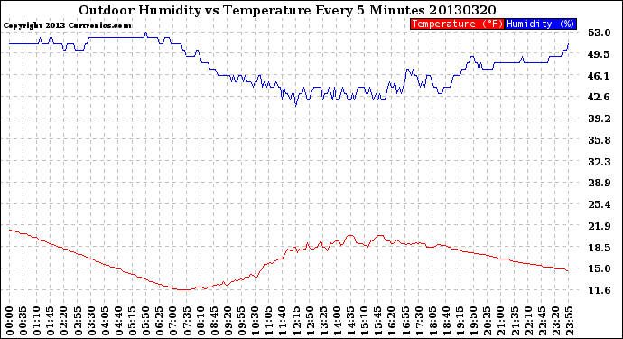 Milwaukee Weather Outdoor Humidity<br>vs Temperature<br>Every 5 Minutes