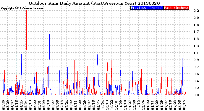 Milwaukee Weather Outdoor Rain<br>Daily Amount<br>(Past/Previous Year)