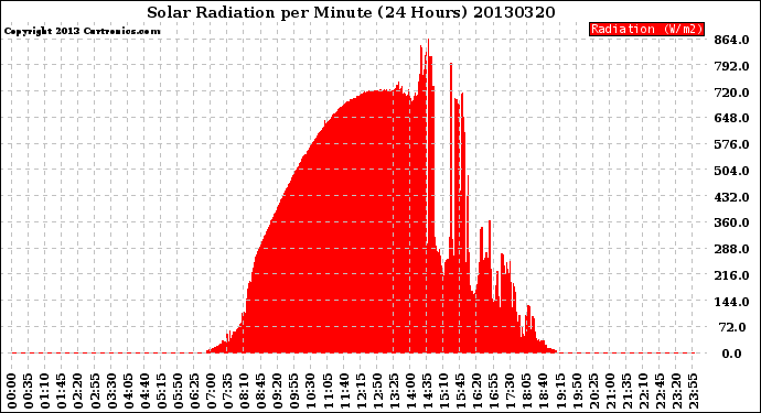 Milwaukee Weather Solar Radiation<br>per Minute<br>(24 Hours)